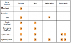 Cataract Lens Implant Comparison Chart | The Eye Professionals Millville NJ